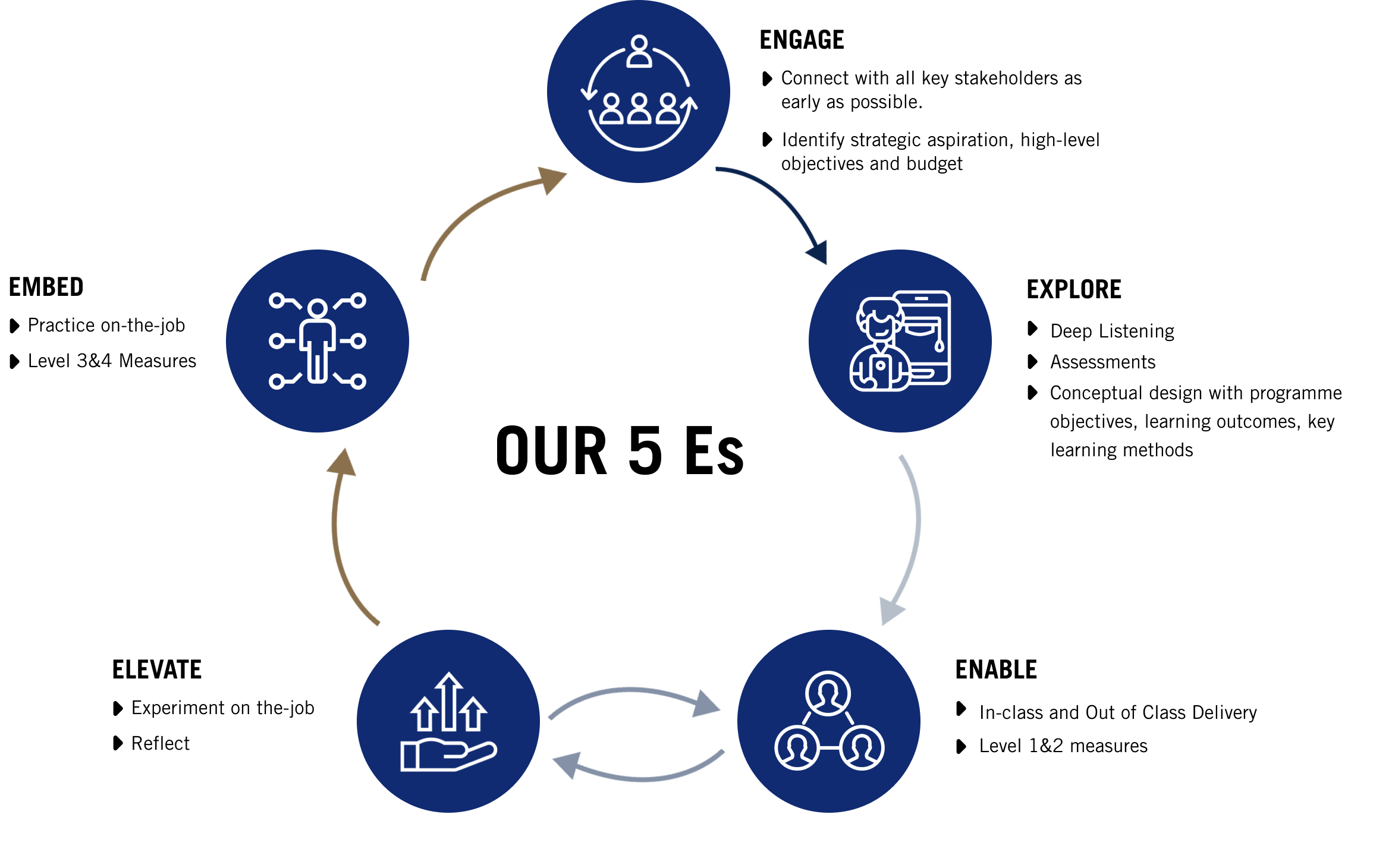 Our Methodology to Succeed