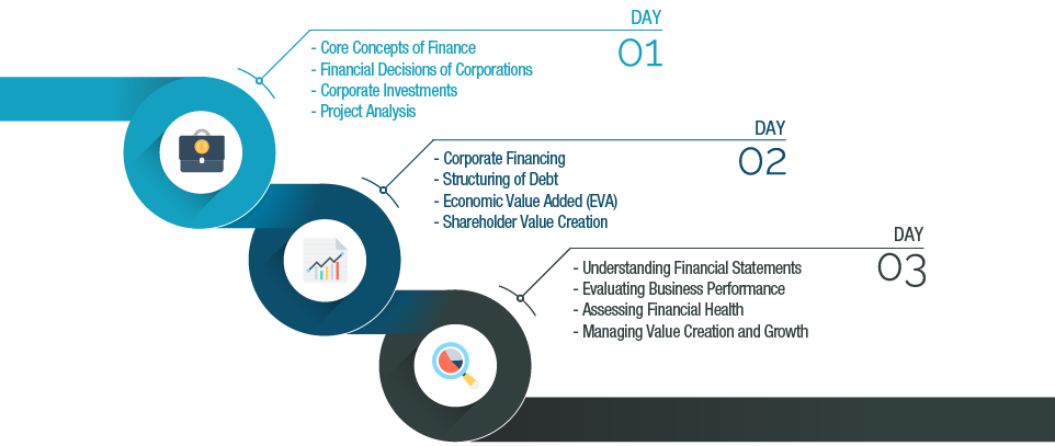 Finance for Leaders