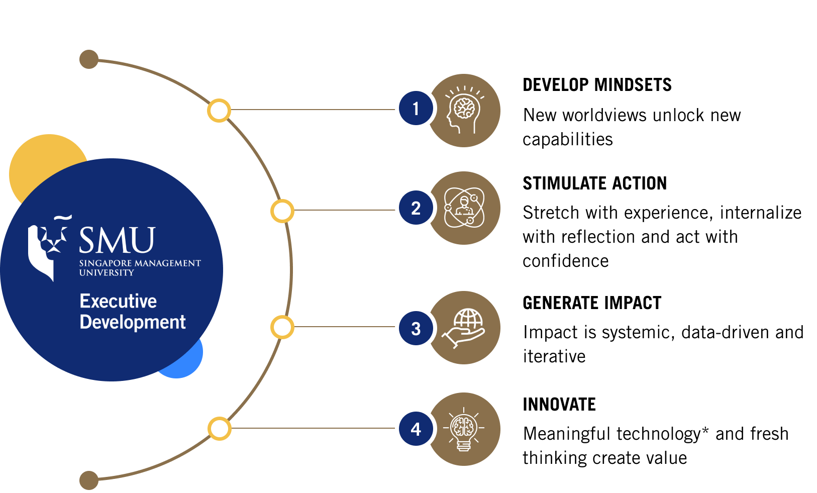 SMU Executive Development employs Action learning methodologies that enable participants to apply their learning to real-world challenges.