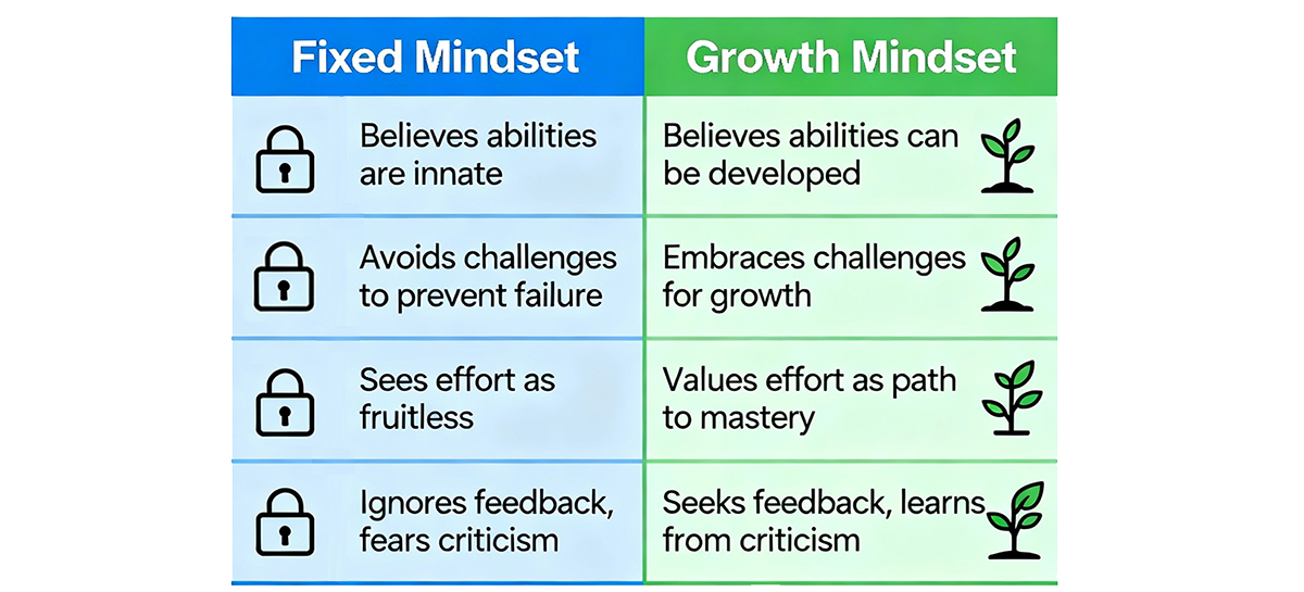 Fixed Mindset vs Growth Mindset