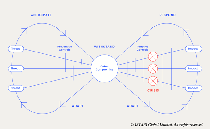 ISTARI's Cyber Resilience-By-Routine Framework