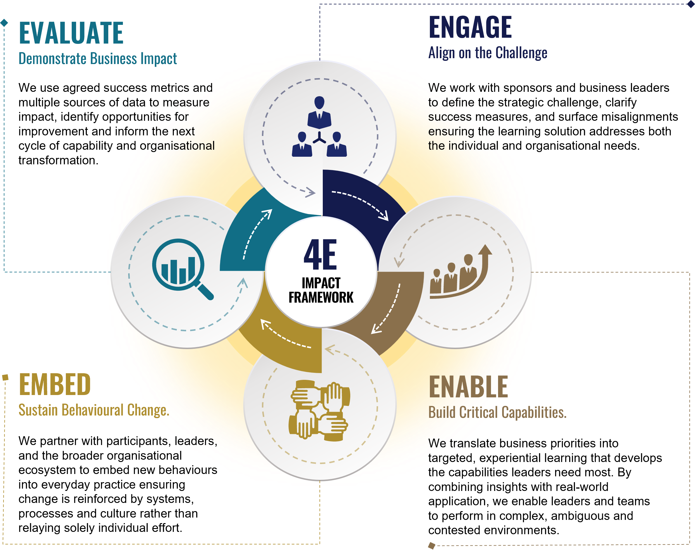 SMU Executive Development Enhanced Methodology