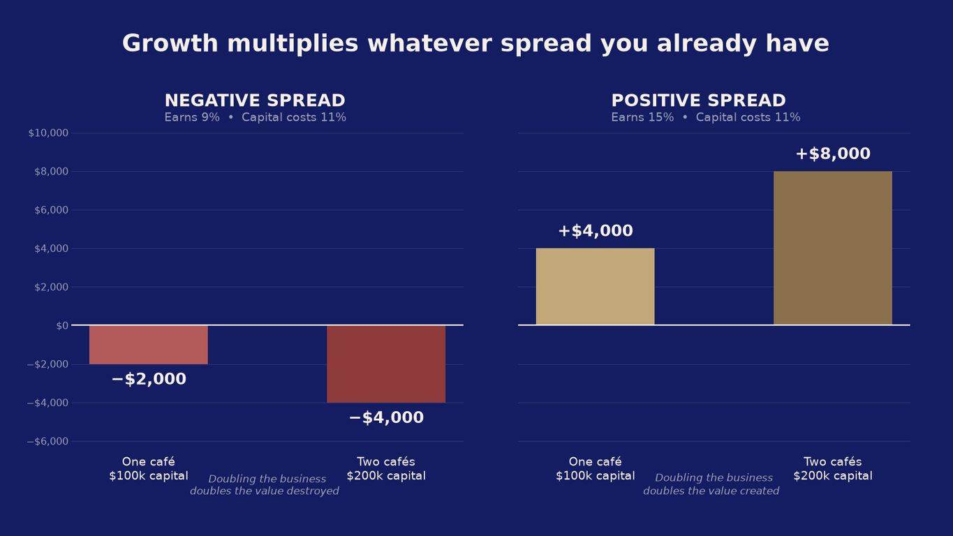 Growth isn't a value driver. It's a multiplier. It magnifies whatever spread you already have, positive or negative.
