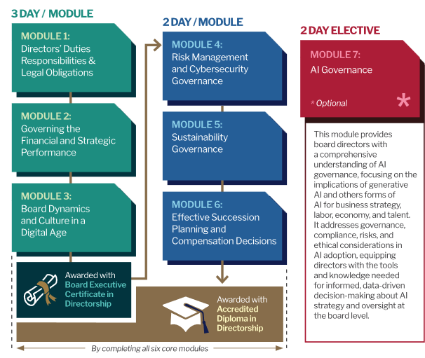 SMU-SID Directorship Programme Pathway