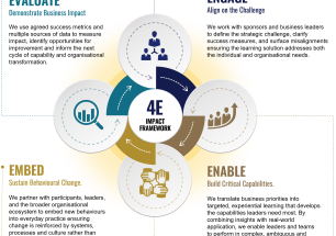 SMU Executive Development Enhanced Methodology to Drive Measurable Impact for Organisations and Leaders